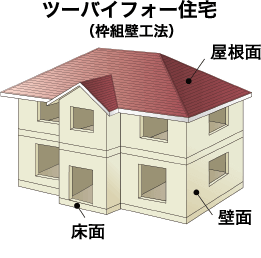 ツーバイフォー住宅