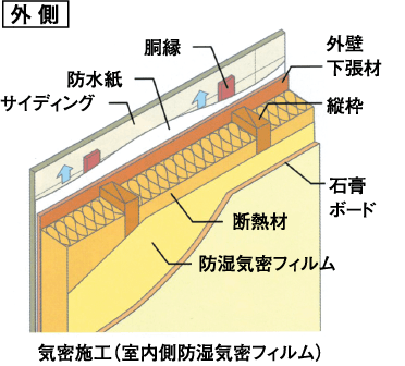 気密施工（室内側防湿気密フィルム）