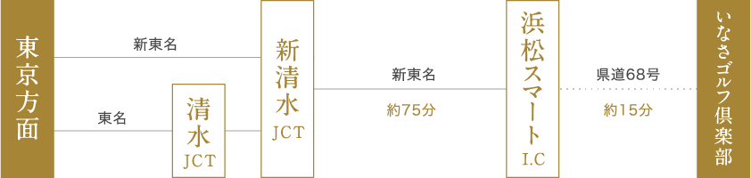 東京方面からお越しの場合