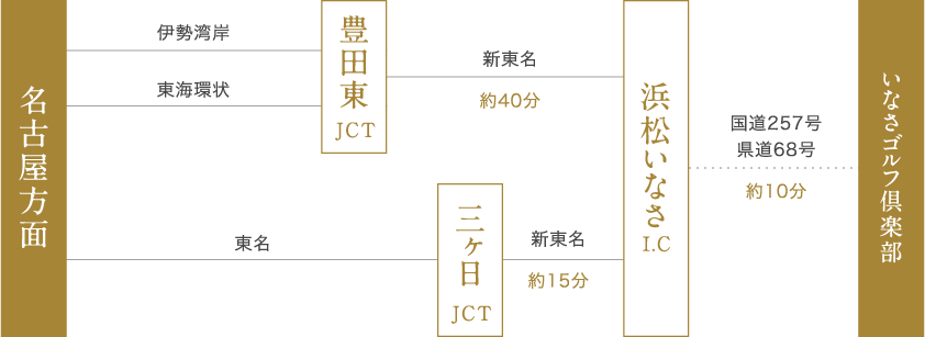 名古屋方面からお越しの場合
