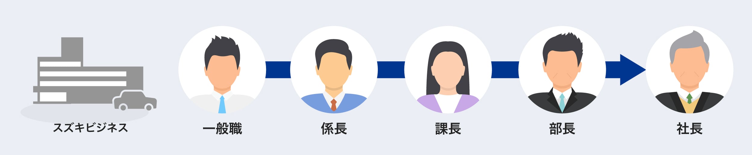 スズキビジネスでのキャリアステップ